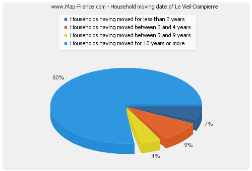 Household moving date of Le Vieil-Dampierre